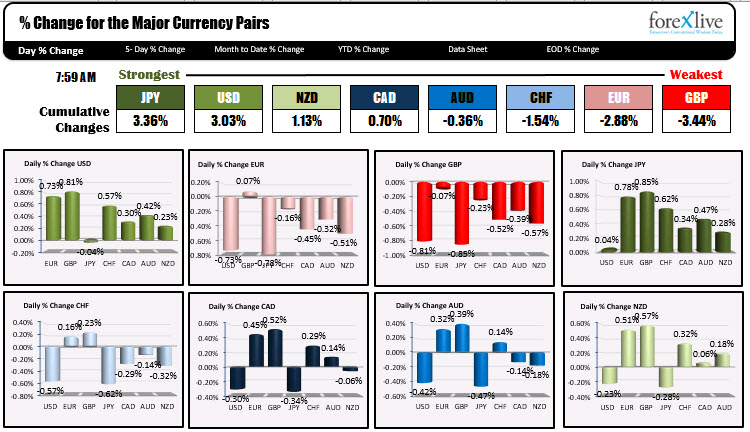 The US dollar is stronger_