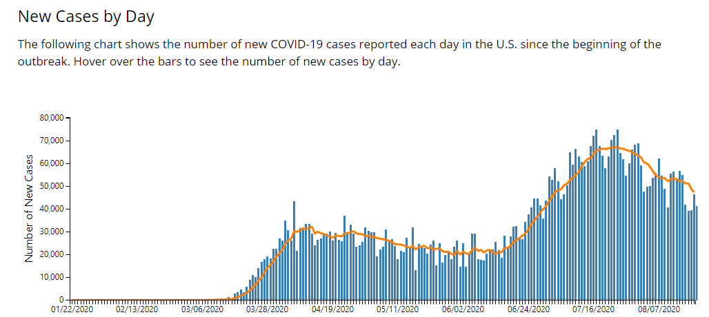 CDC statistics for the day_