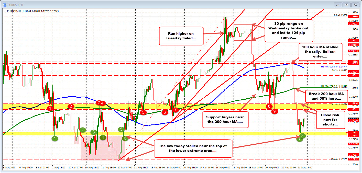 What levels are in play for the EURUSD