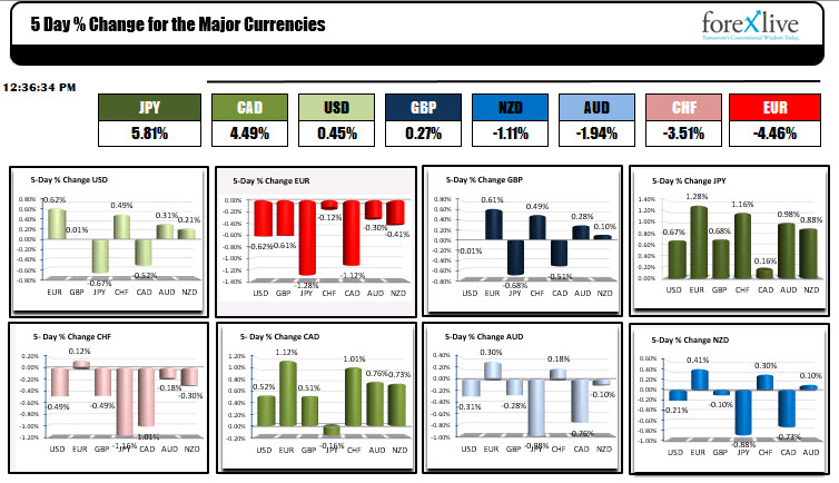 The JPY is the strongest and the EUR is the weakest.