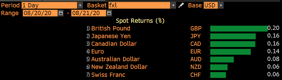 Dollar strength reversing