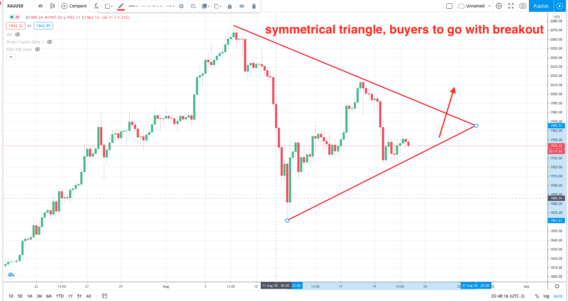 XAUUSD