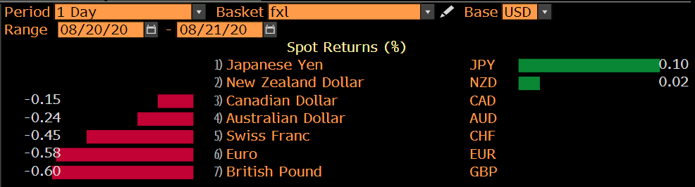 USD gains