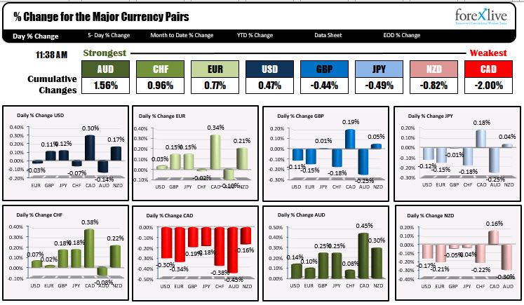 The strongest and weakest currencies