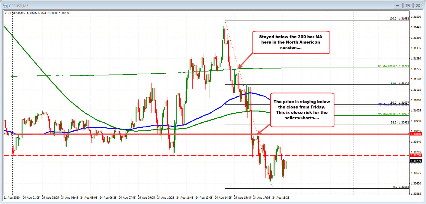 GBPUSD on the 5 minutes chart