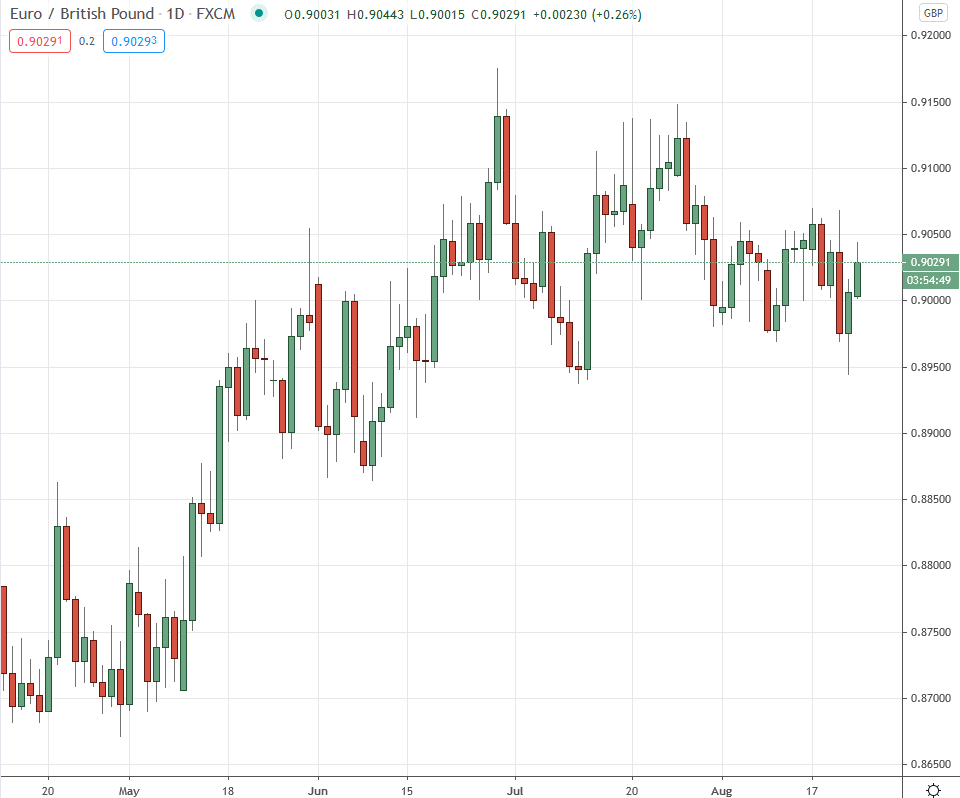 A look at EUR/GBP