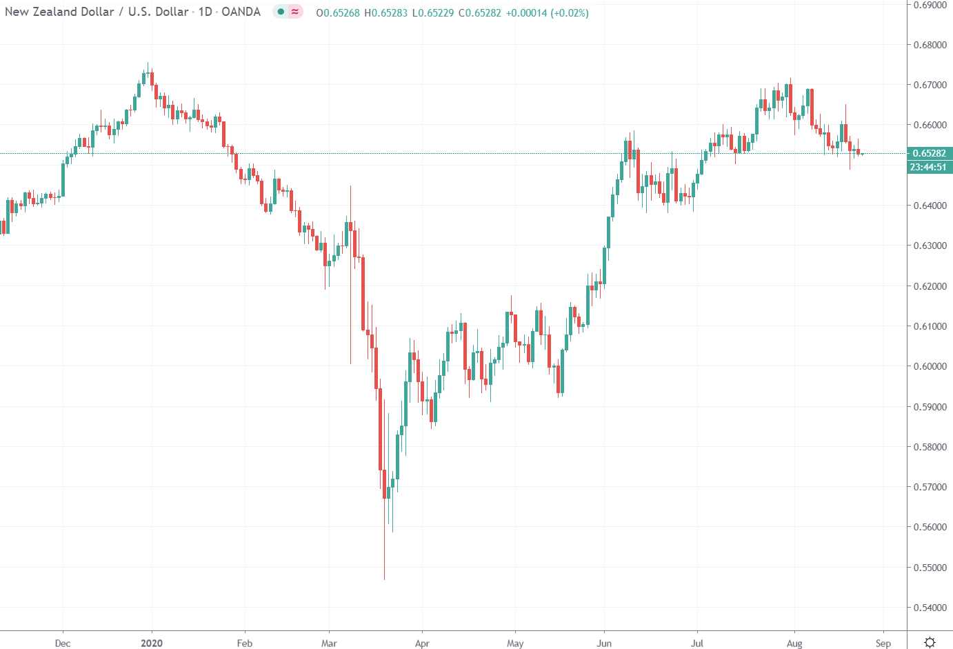 A snippet from Westpac on their latest updated NZ dollar forecast