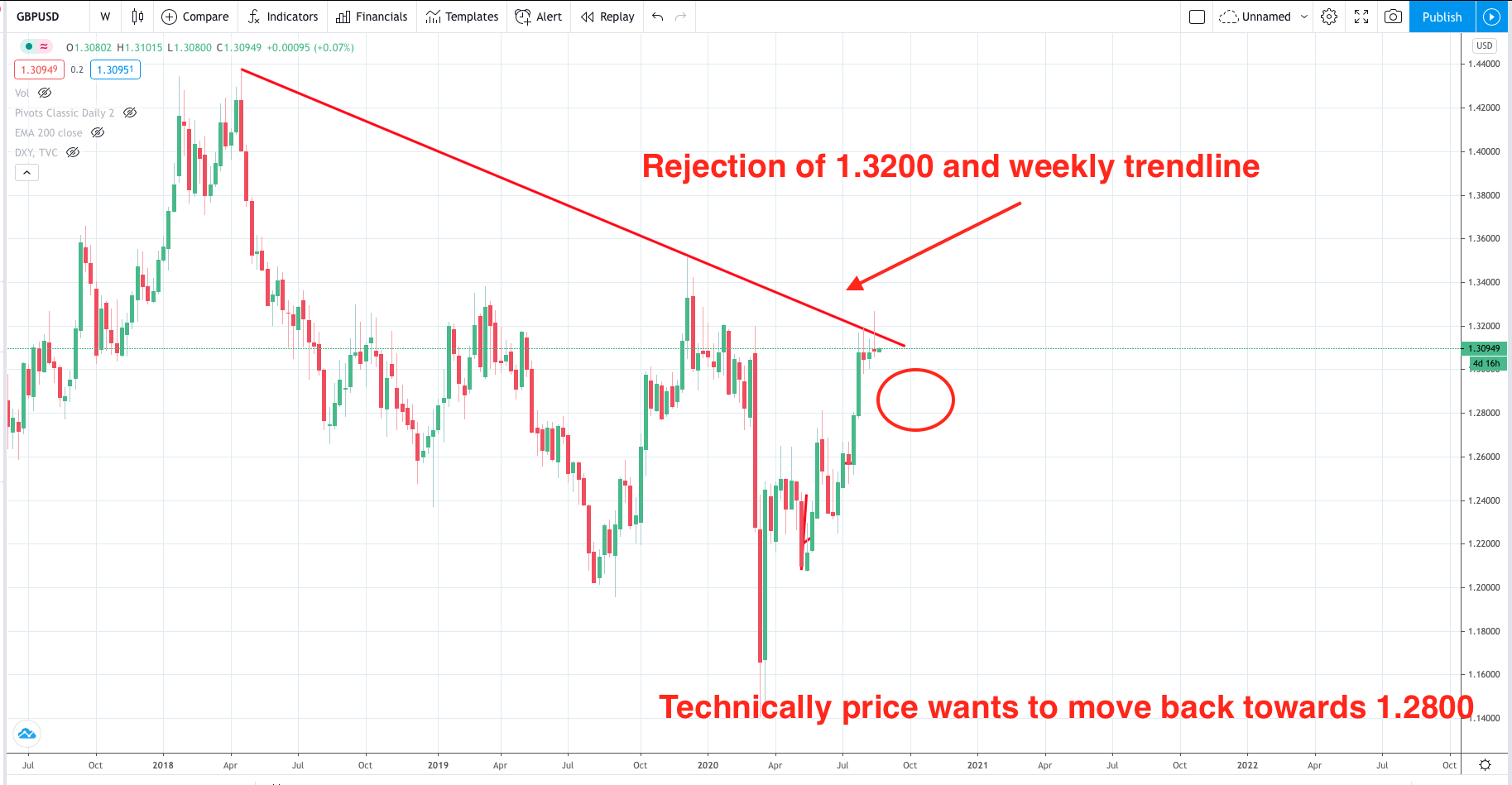 GBPUSD at crossroads