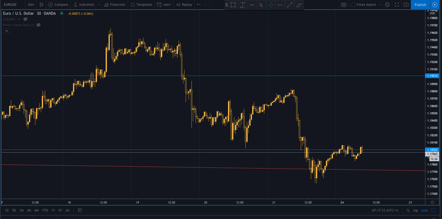 EURUSD