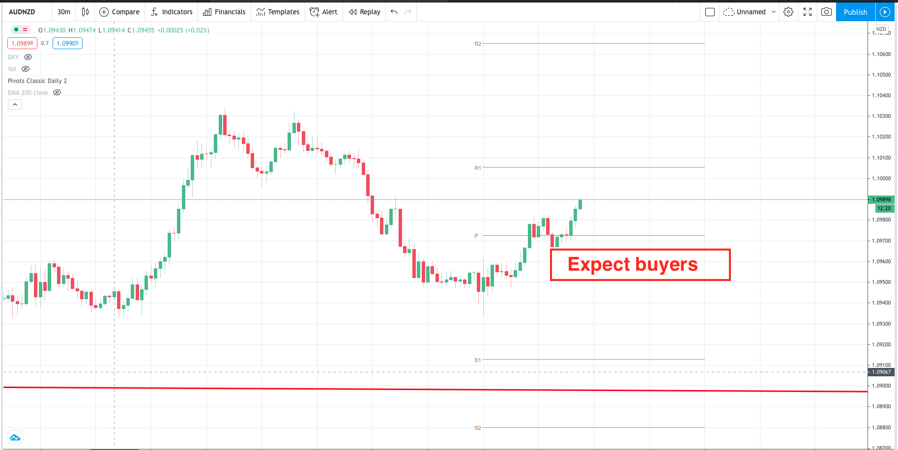 AUDNZD