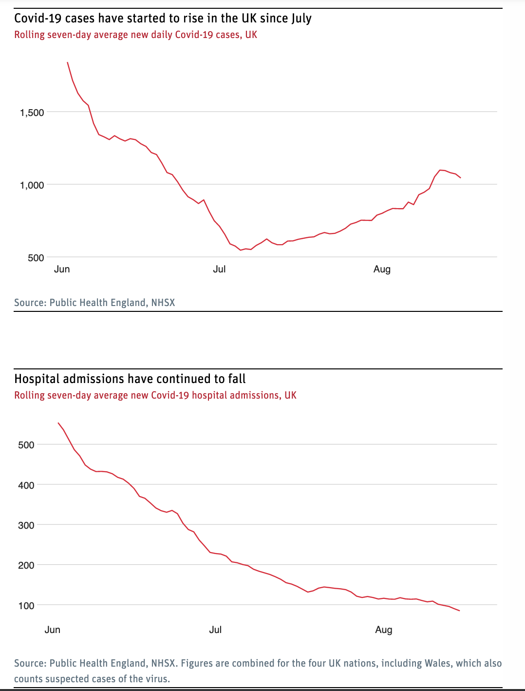 Cases up, deaths down in the UK