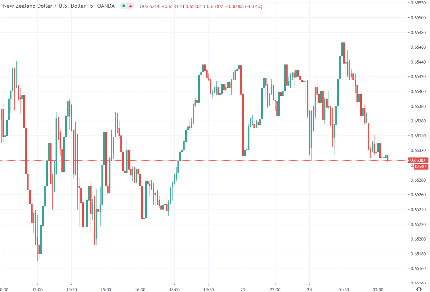 NZD losing a few points, NZ 10 yr bond yield hits a record low