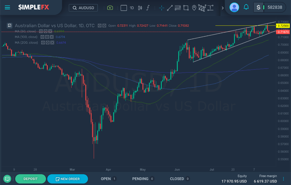 AUDUSD 2 chart