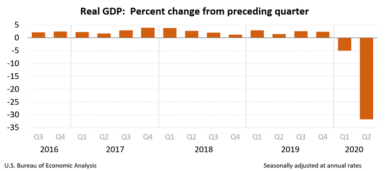 US GDP second reading Q2 2020