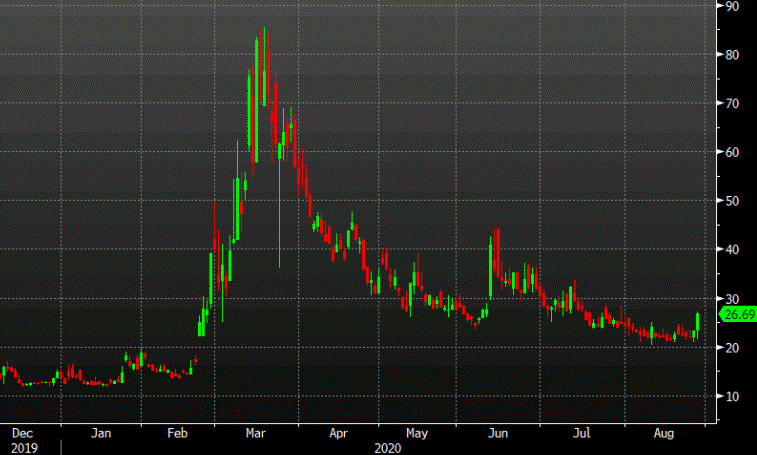 Volatility divergence was a tell