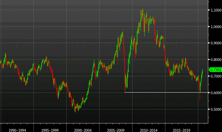 AUD/JPY is the best trade this month