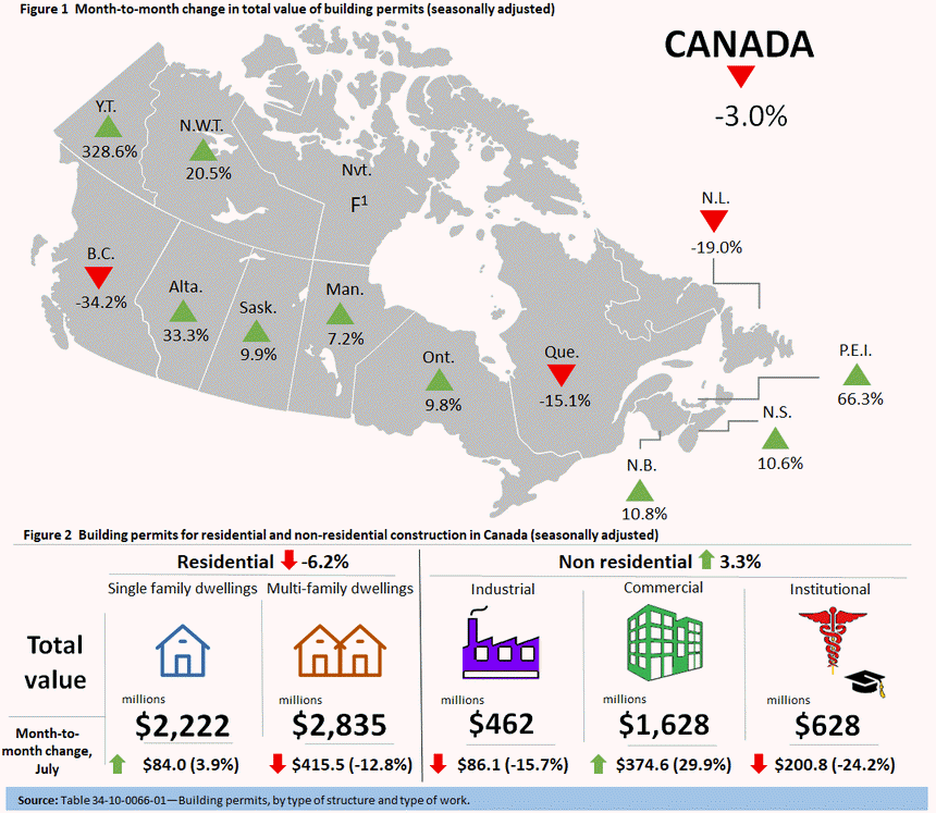 Canada July building permits 
