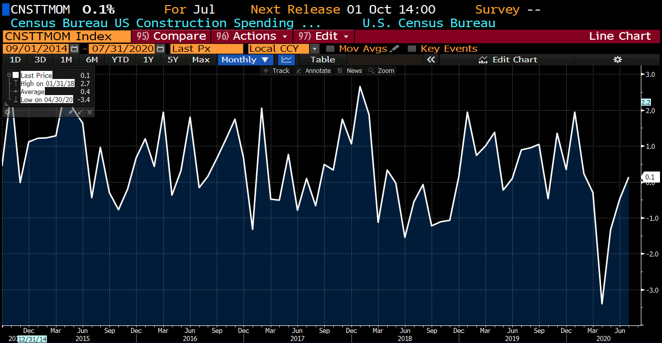 US construction spending for July 2020.