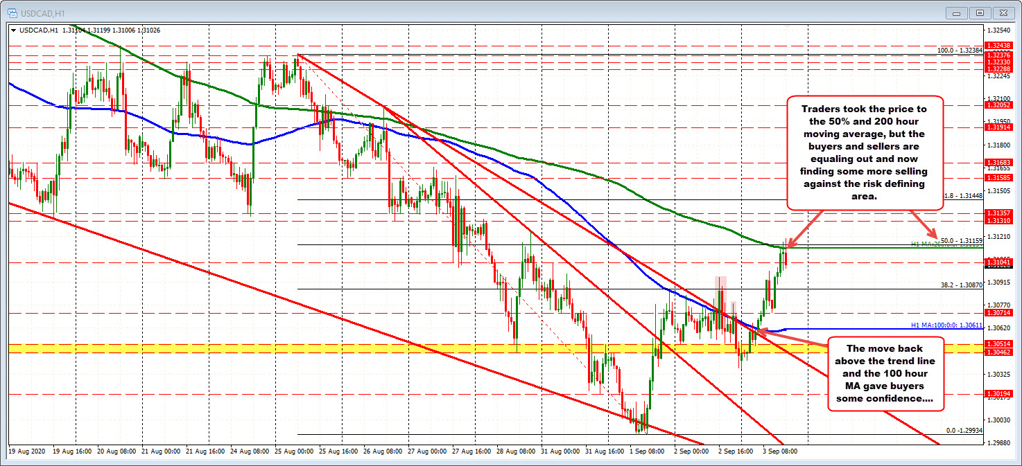 The price of the USDCAD moved above the technical levels but found some stall 