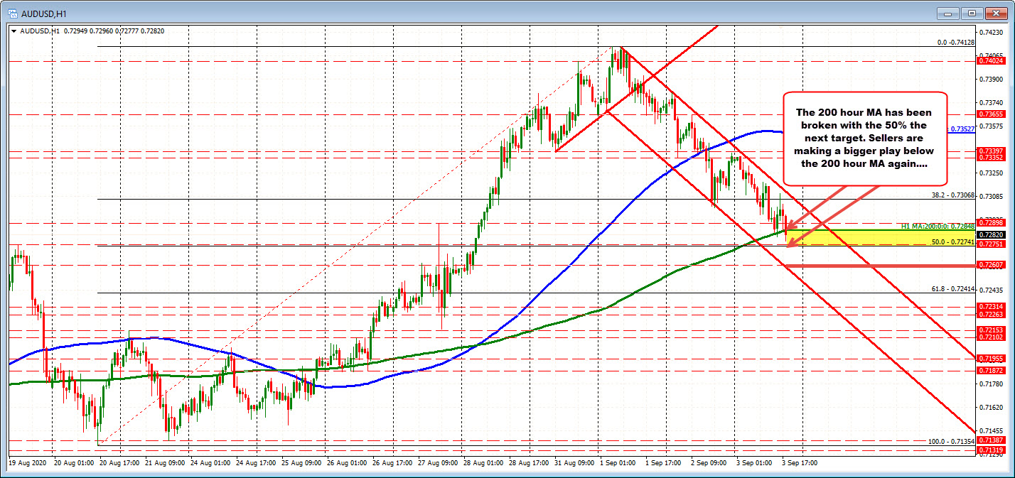 AUDUSD test its 50% retracement after falling below its 200 hour moving average