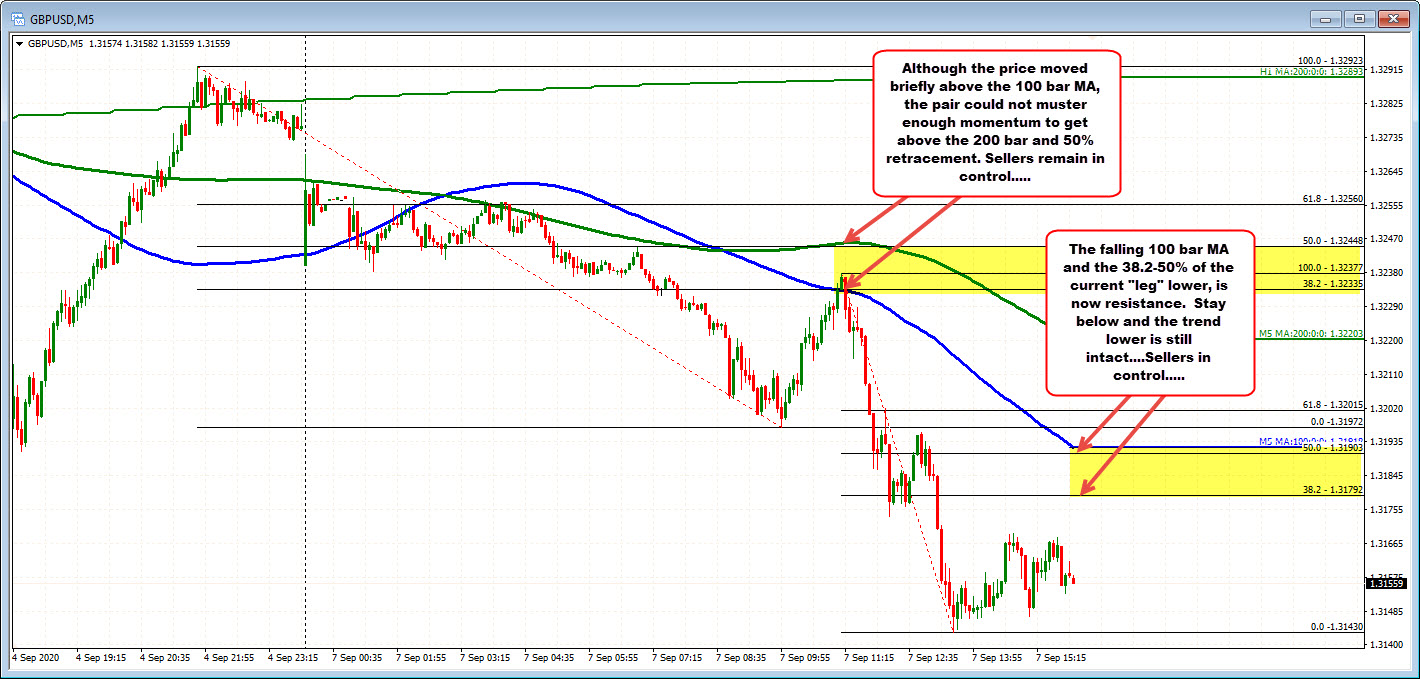GBPUSD on the 5 minute chart