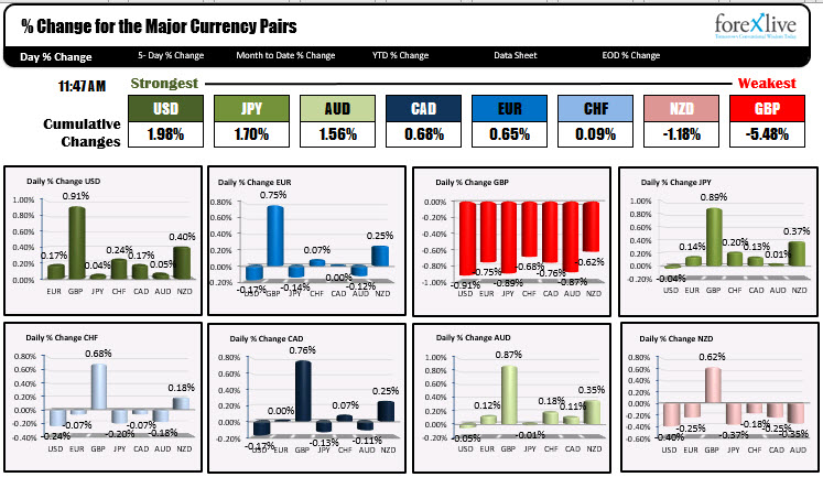 The strongest and weakest of the major currency pairs. 
