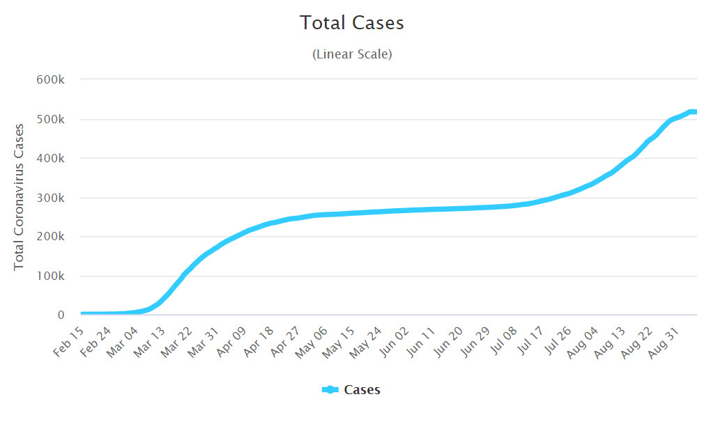 Virus cases rise 2440 vs 4503 on September 4th