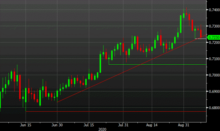 AUD/USD fighting to hold above 0.7222