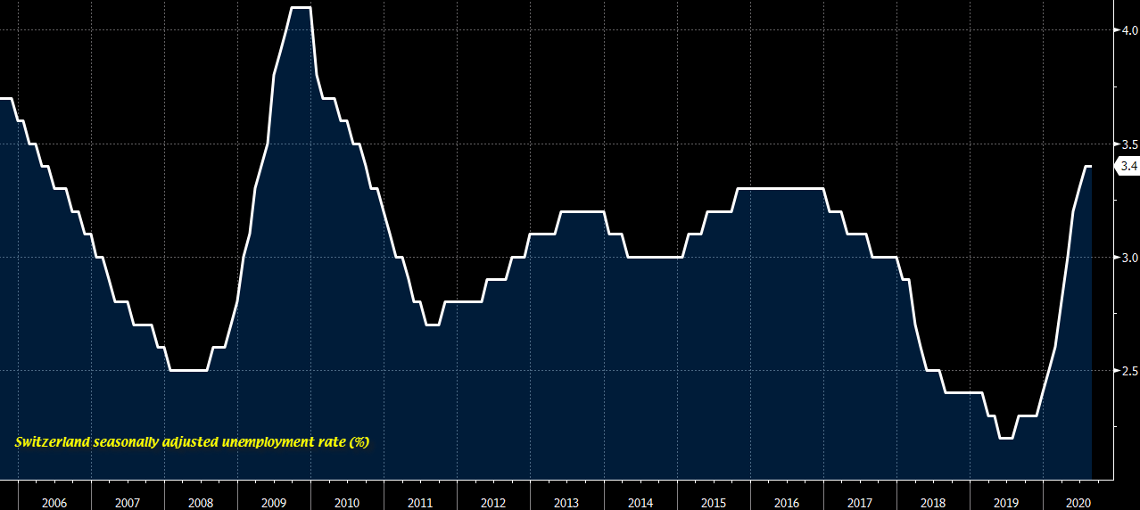 Switzerland August unemployment rate 3.3% vs 3.3% expected