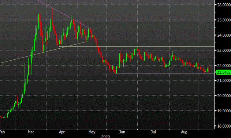 USD/MXN threatens the June low again