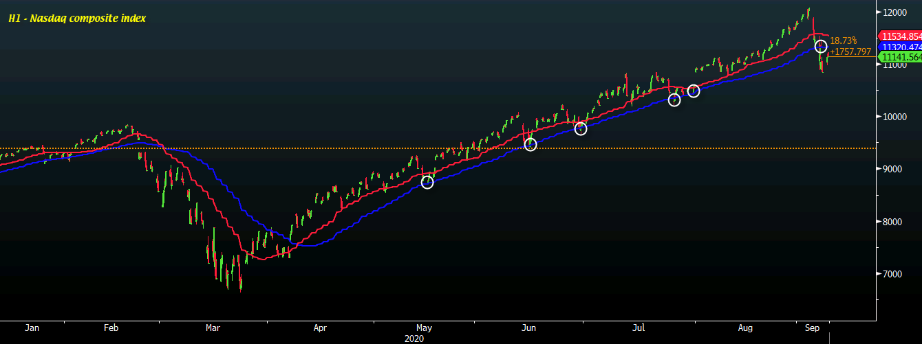 Nasdaq 