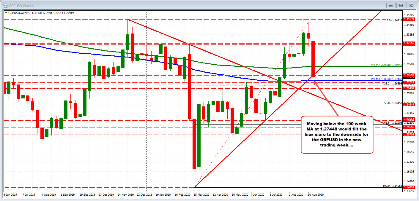 GBPUSD on the weekly chart