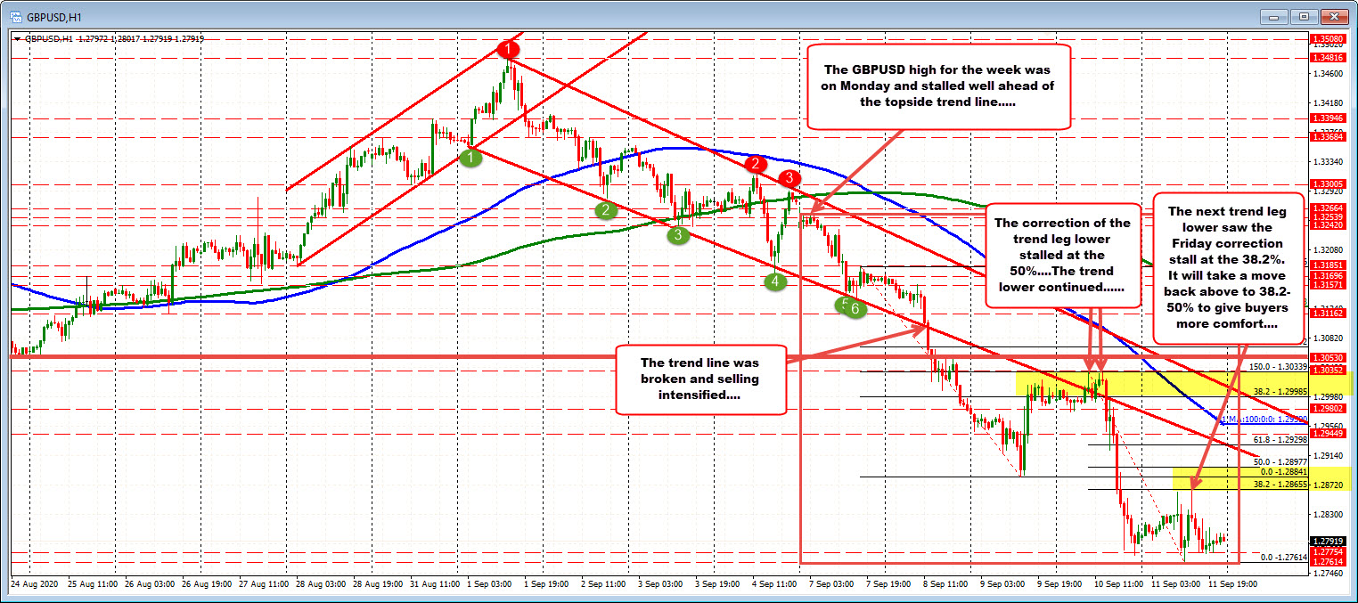 Gbpusd Trends Lower Toward A Key Weekly Target Forexnations