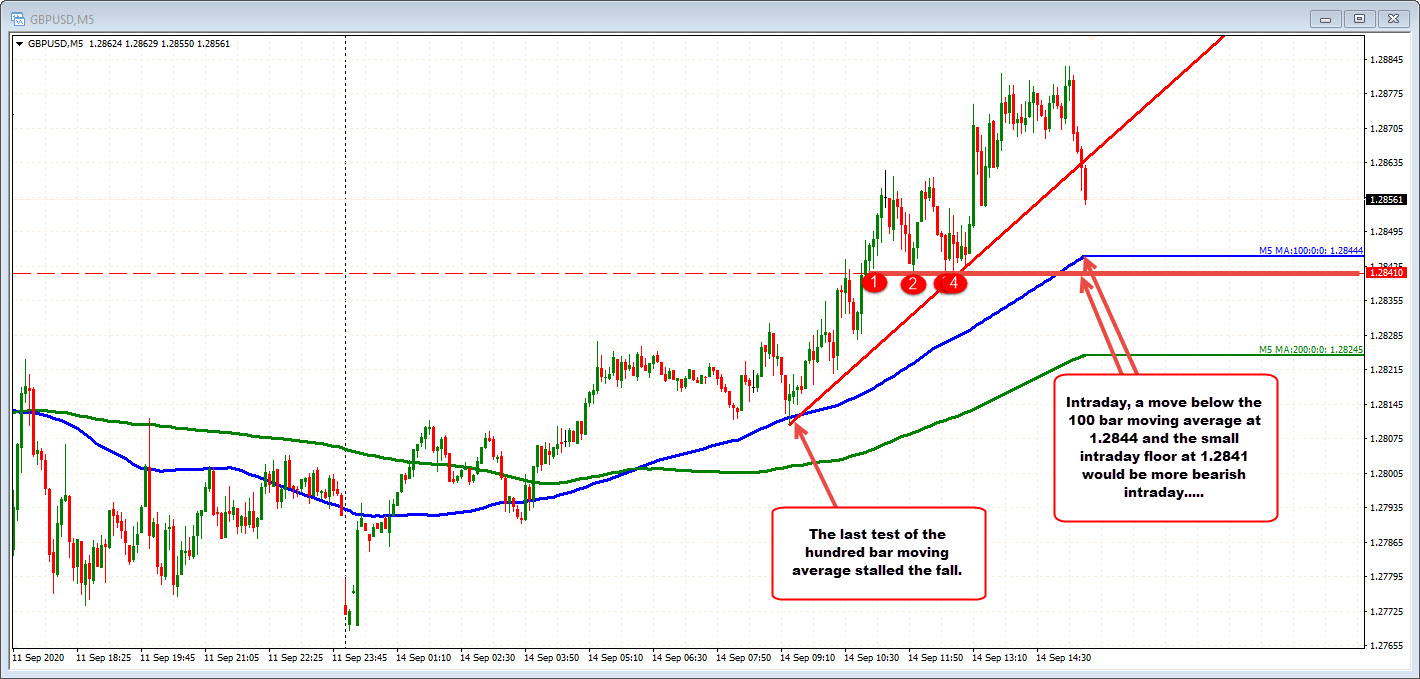 The GBPUSD on the 5 minute chart