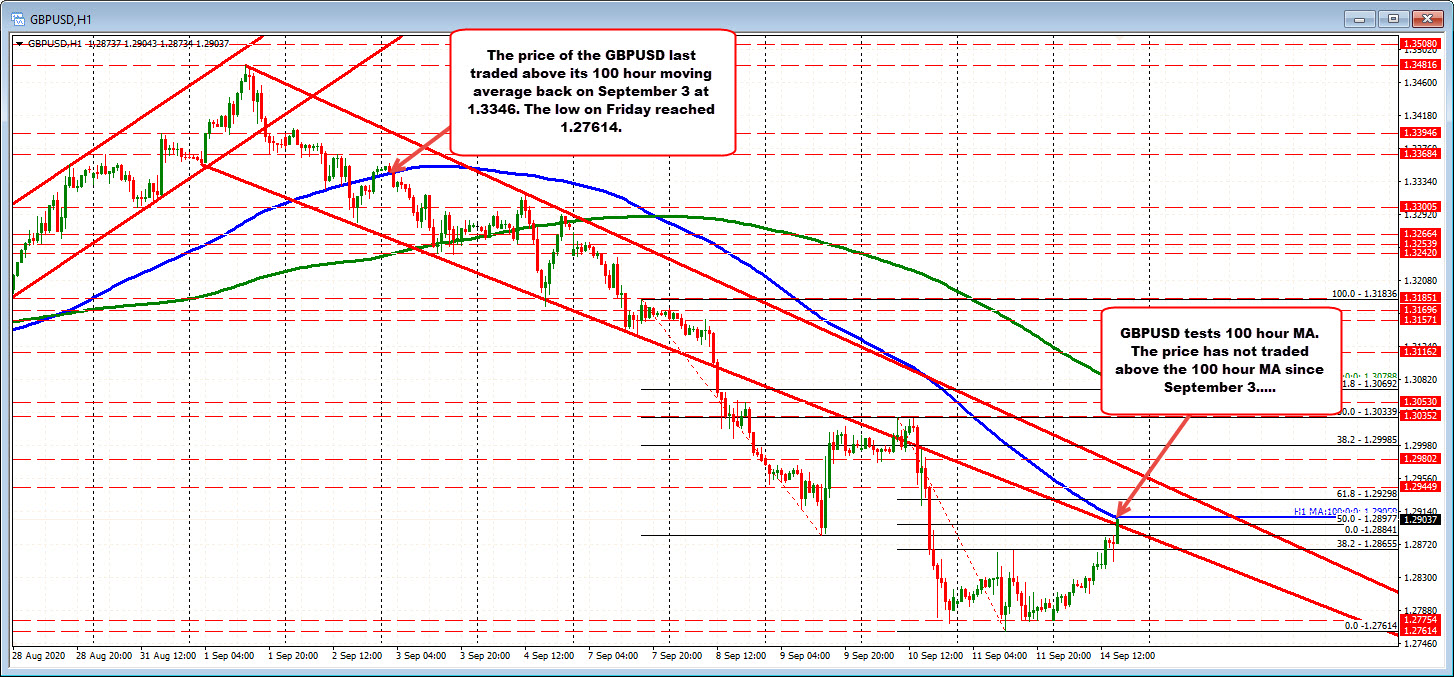 GBPUSD has not traded above its 100 hour moving average since September 3_
