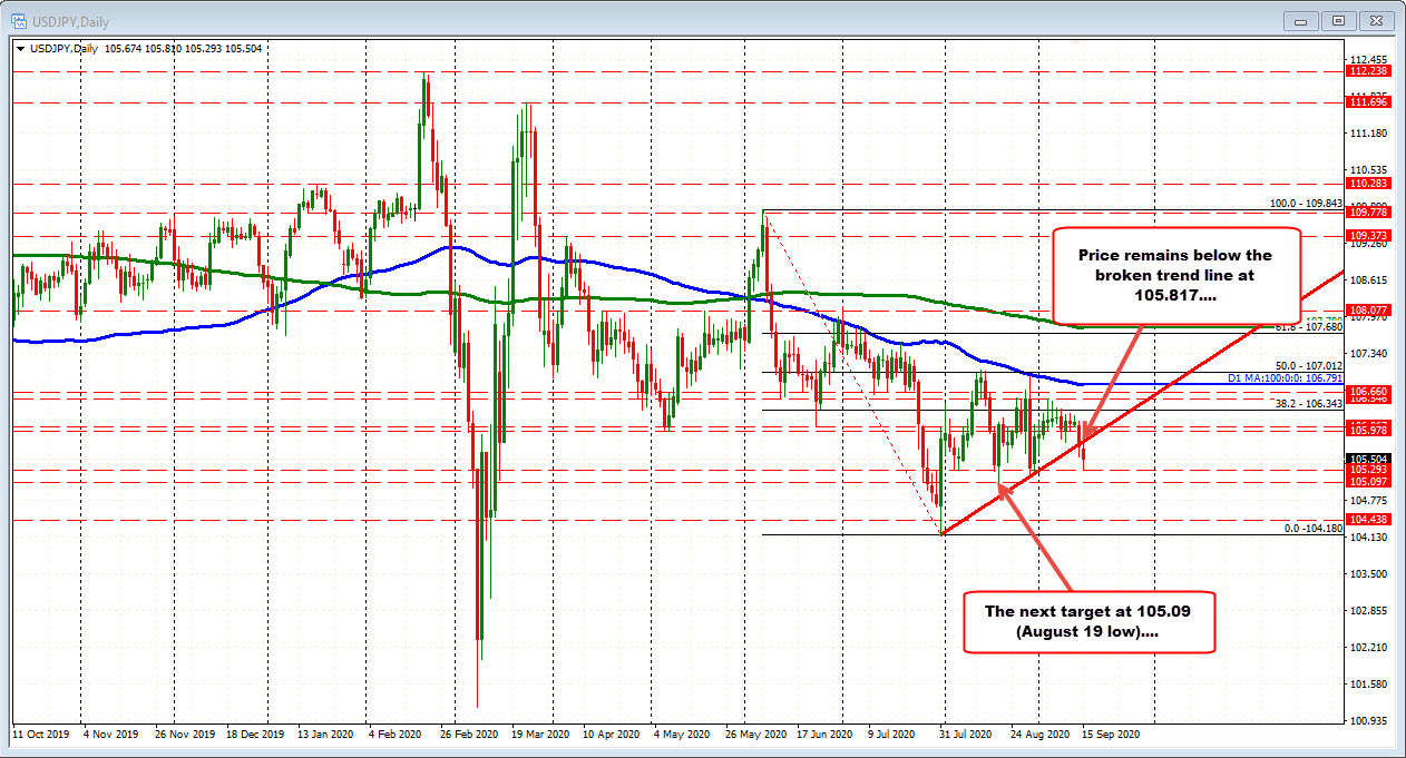 USDJPY on the daily chart. 