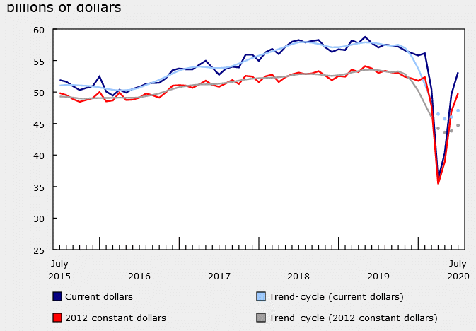 Canada manufacturing sales