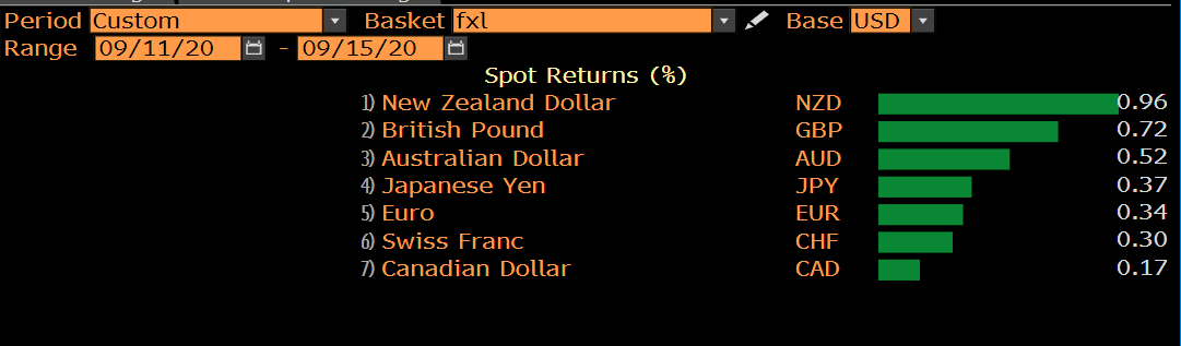 GBP second strongest