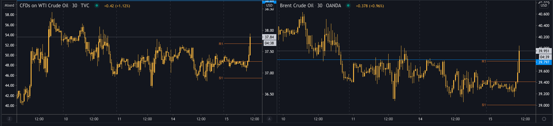US oil and Brent Crude higher