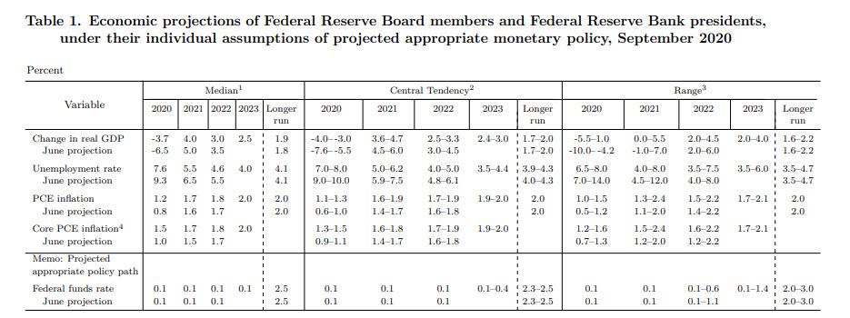 The September 2020 forecast for unemployment, inflation and GDP from the Federal Reserve.