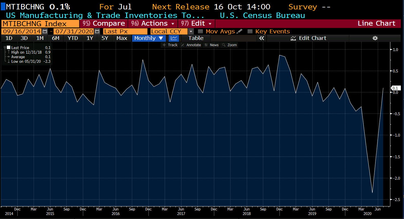US business inventories for July 2020
