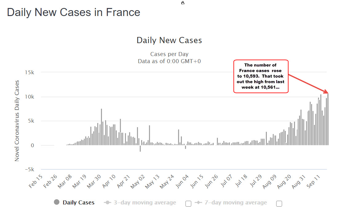 France Covid cases moving higher_