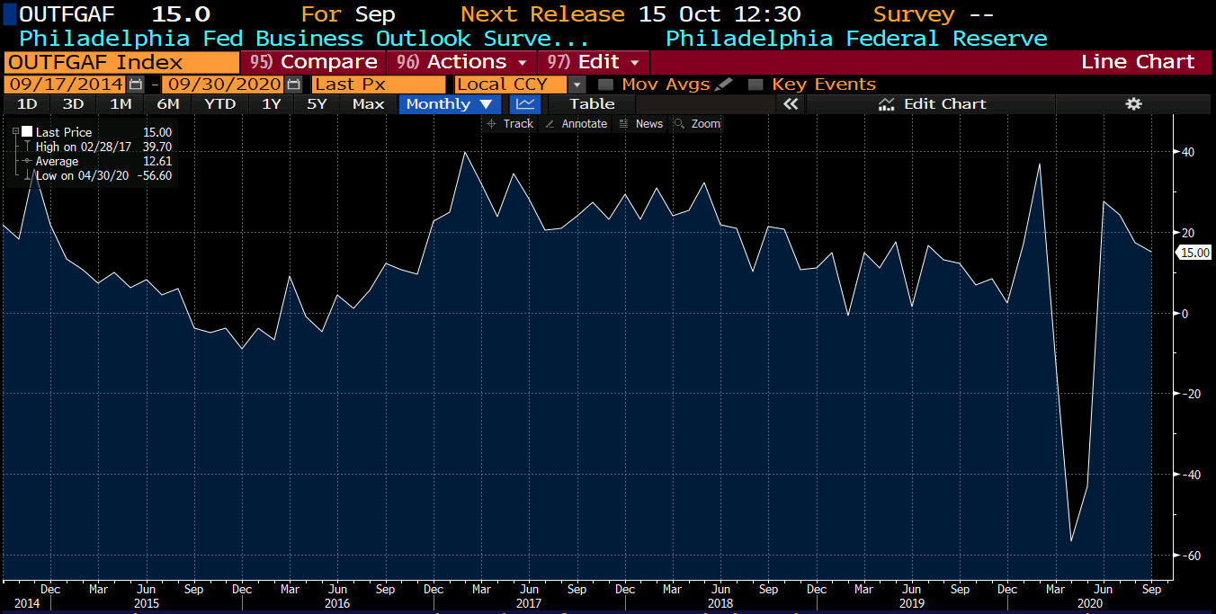 Philadelphia Fed business outlook index for September 2020