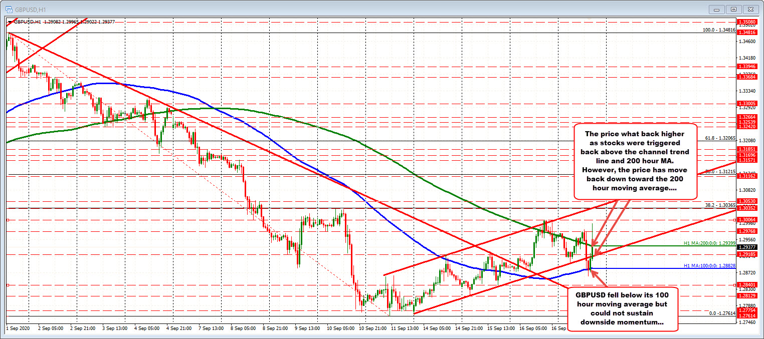 GBPUSD on the hourly chart