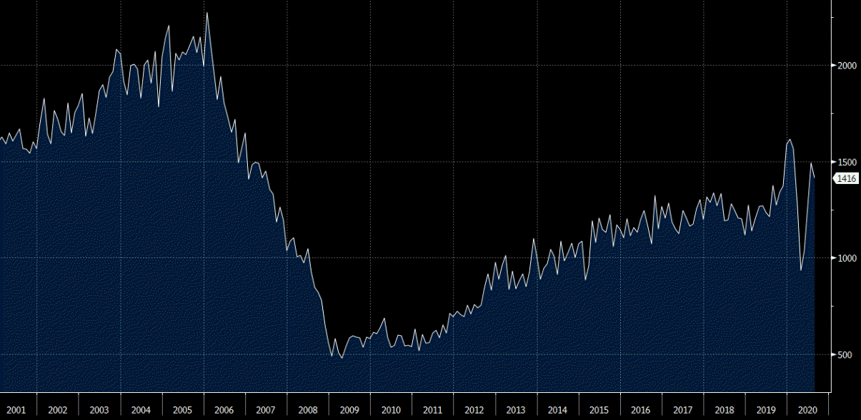 US August housing starts