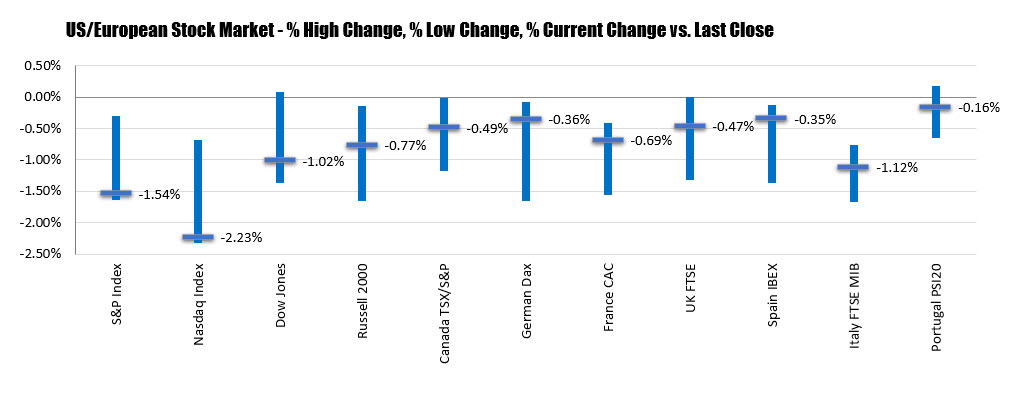 Dow moved to positive briefly and reversed.  S&P and Nasdaq move back toward lows