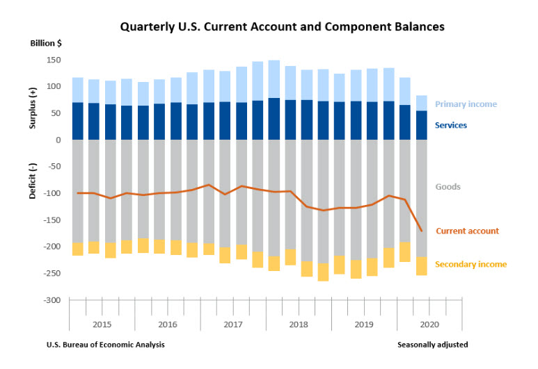 Breakdown of the current account deficit 