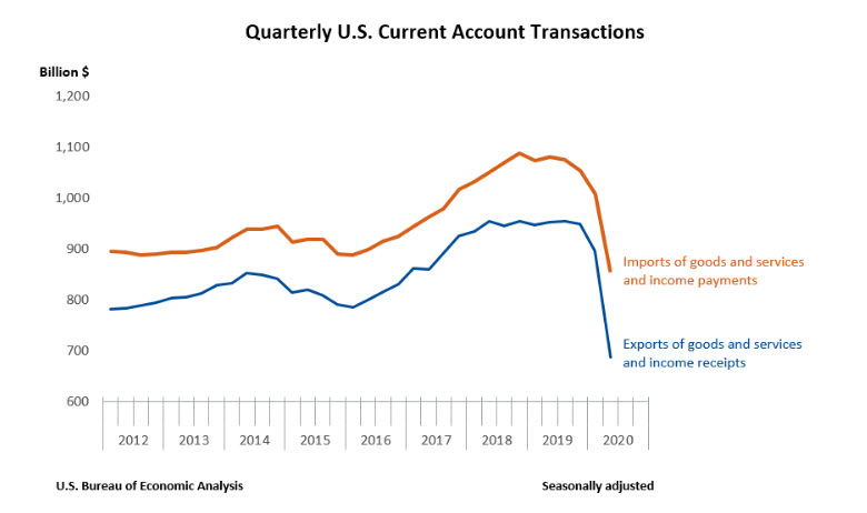 The current account deficit showed both imports and exports plunging in the 2nd quarter