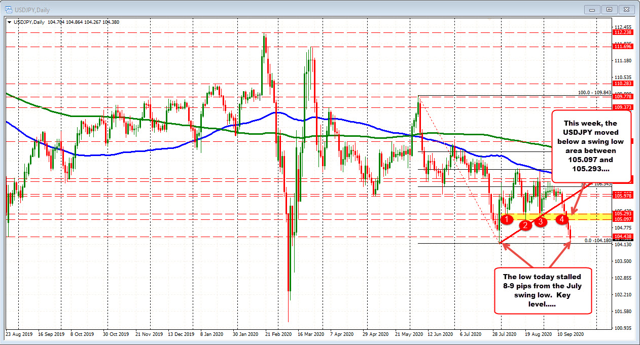 USDJPY on the daily chart 