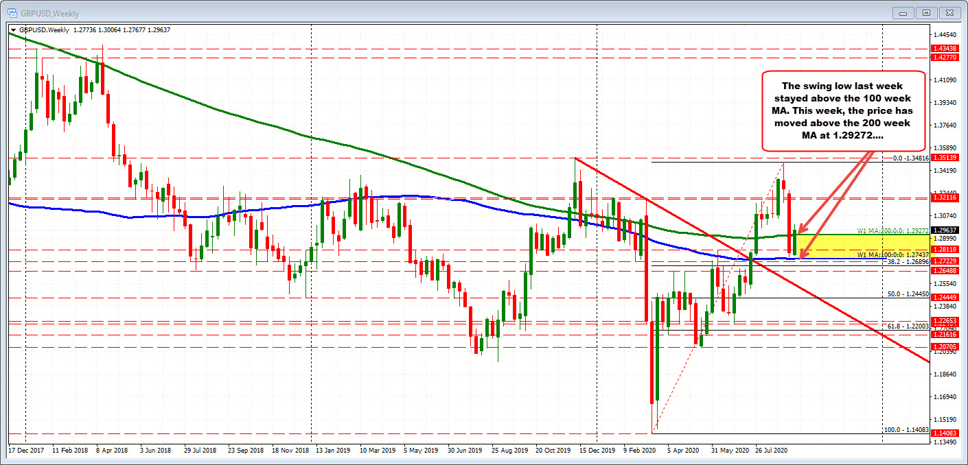 The GBPUSD on the weekly chart